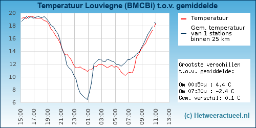 Temperatuur vergelijking 