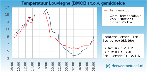 Temperatuur vergelijking 