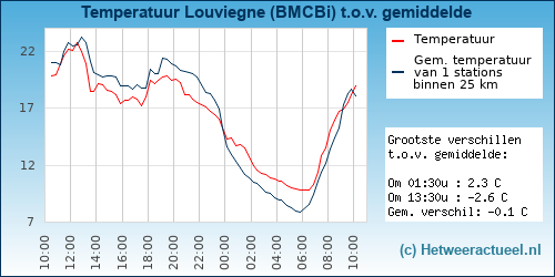 Temperatuur vergelijking 