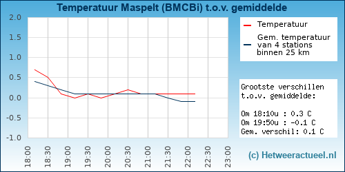 Temperatuur vergelijking 