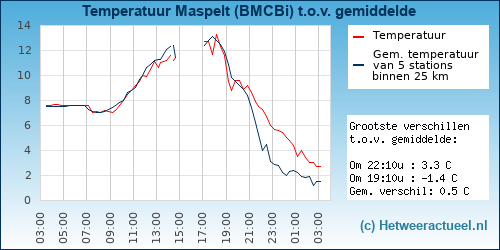 Temperatuur vergelijking 