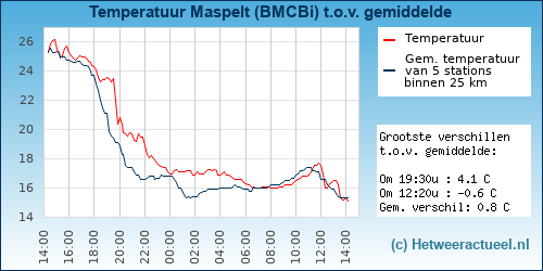 Temperatuur vergelijking 