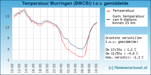 Temperatuur vergelijking 