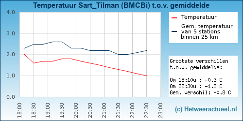 Temperatuur vergelijking 