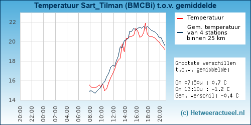 Temperatuur vergelijking 