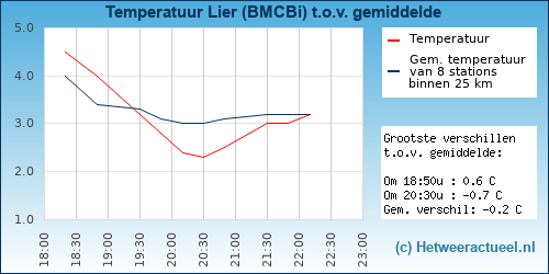Temperatuur vergelijking 