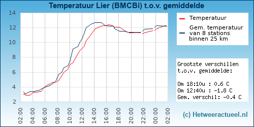 Temperatuur vergelijking 
