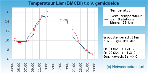 Temperatuur vergelijking 