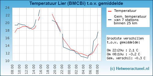 Temperatuur vergelijking 