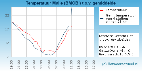Temperatuur vergelijking 