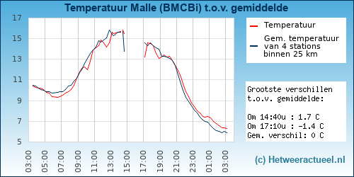 Temperatuur vergelijking 