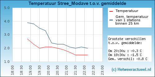 Temperatuur vergelijking 