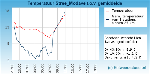 Temperatuur vergelijking 