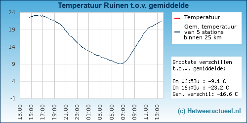 Temperatuur vergelijking 