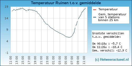 Temperatuur vergelijking 