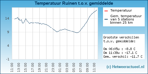 Temperatuur vergelijking 