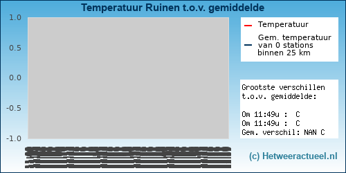 Temperatuur vergelijking 