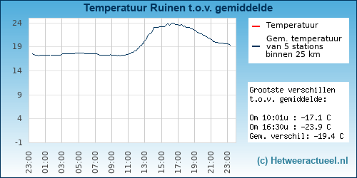 Temperatuur vergelijking 