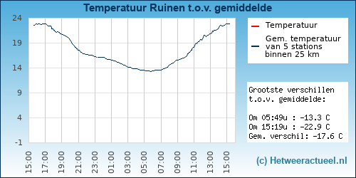 Temperatuur vergelijking 