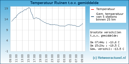Temperatuur vergelijking 