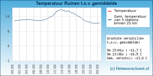 Temperatuur vergelijking 