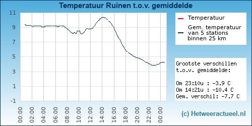 Temperatuur vergelijking 