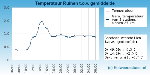 Temperatuur vergelijking 