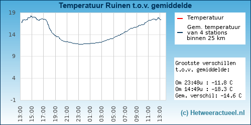 Temperatuur vergelijking 