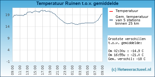Temperatuur vergelijking 
