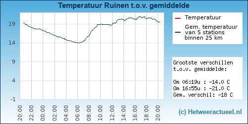Temperatuur vergelijking 