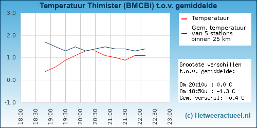 Temperatuur vergelijking 