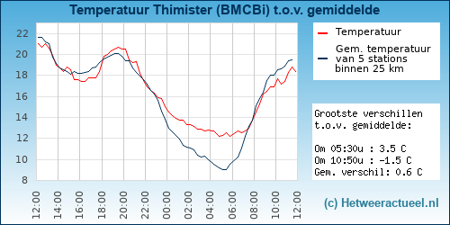 Temperatuur vergelijking 
