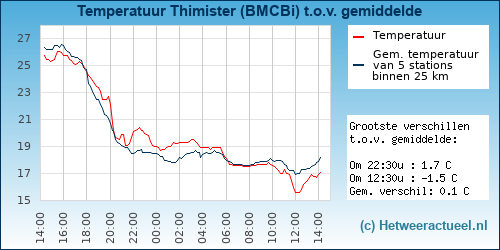 Temperatuur vergelijking 