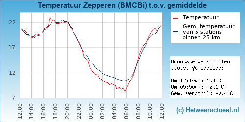 Temperatuur vergelijking 