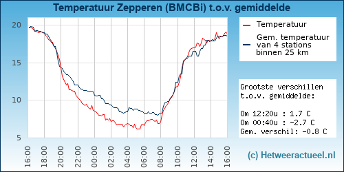 Temperatuur vergelijking 