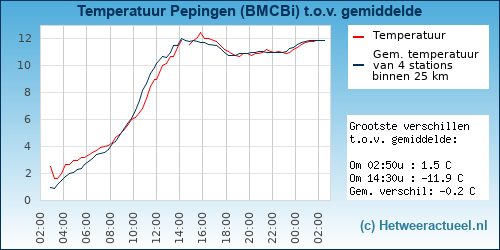 Temperatuur vergelijking 