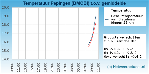 Temperatuur vergelijking 