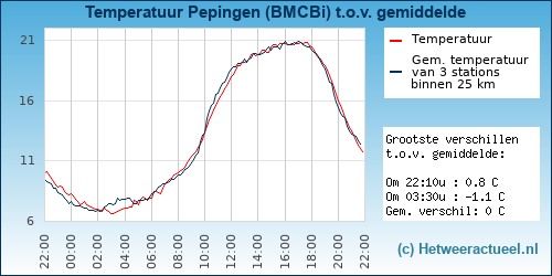 Temperatuur vergelijking 