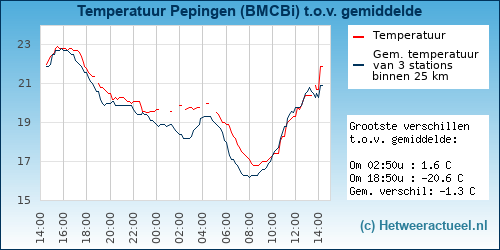 Temperatuur vergelijking 