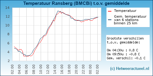 Temperatuur vergelijking 