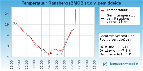 Temperatuur vergelijking 