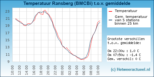 Temperatuur vergelijking 