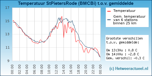 Temperatuur vergelijking 