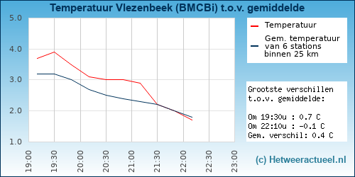 Temperatuur vergelijking 