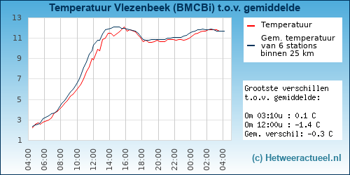 Temperatuur vergelijking 