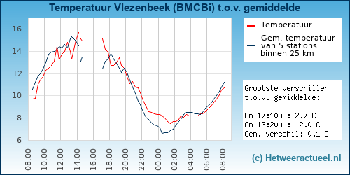 Temperatuur vergelijking 