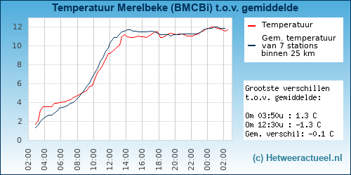 Temperatuur vergelijking 