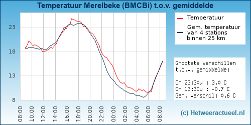 Temperatuur vergelijking 
