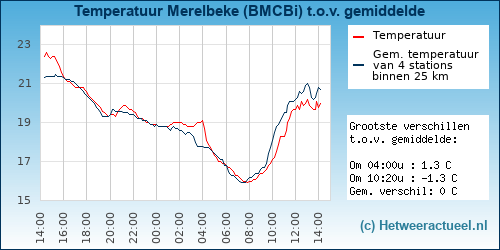 Temperatuur vergelijking 