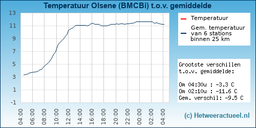 Temperatuur vergelijking 